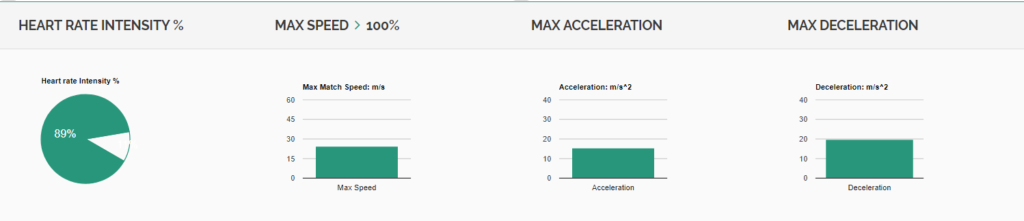 iSportsAnalysis - Heart rate intensity, Max speed, Acceleration & Deceleration