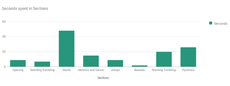 Cheer Analysis Chart - Seconds Spent