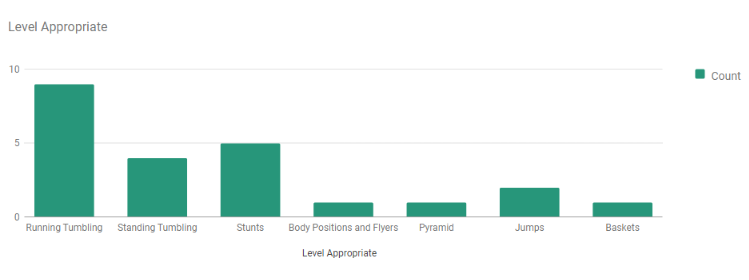 Cheer Analysis Chart - Level Appropriate