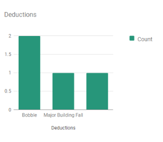 Cheer Analysis Stats Deductions