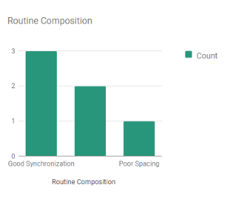 Cheer Analysis Stats Routine Composition