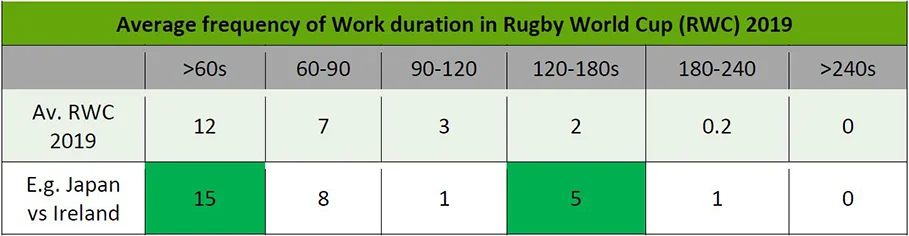 A chart showing the average frequency of work duration in rugby world cup 2019