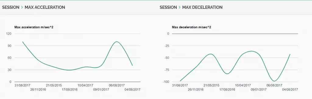 iSportsAnalysis Acceleration and Deceleration