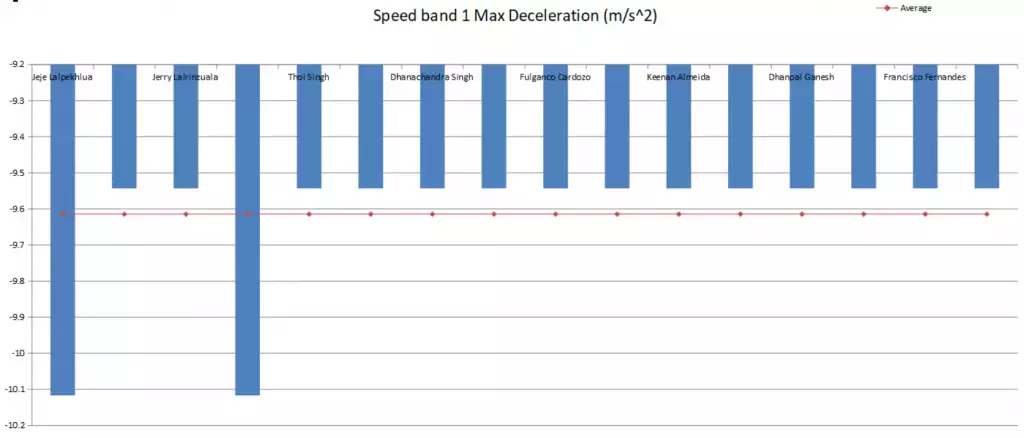 iSportsAnalysis: Player Deceleration Comparison