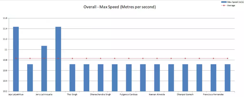 iSportsAnalysis: Player Max Speed Comparison chart