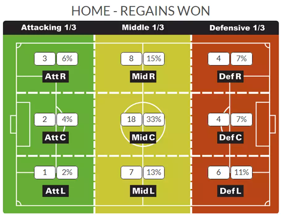 Soccer Home Regains Won