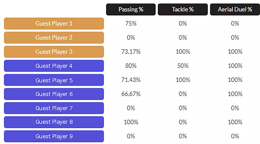 Soccer PlayerAnalysis - Passing, Tackle, Aerial Duel percentages