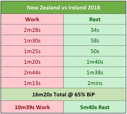 Chart showing Work:Rest New Zealand vs Ireland